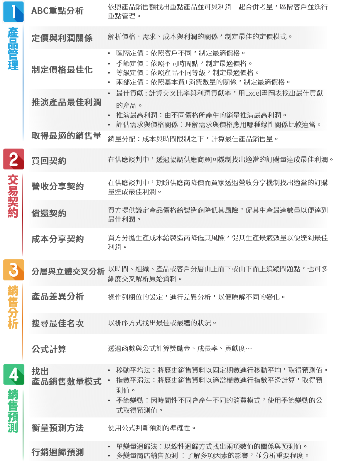 產品管理,ABC重點分析,依照產品銷售額找出重點產品並可與利潤一起合併考量，區隔客戶並進行重點管理。定價與利潤關係,解析價格、需求、成本與利潤的關係，制定最佳的定價模式。制定價格最佳化,區隔定價：依照客戶不同，制定最適價格。季節定價：依照不同時間點，制定最適價格。等級定價：依照產品不同等級，制定最適價格。兩部定價：依照基本費+消費數量的關係，制定最適價格。推演產品最佳利潤,最佳貢獻：計算交叉比率與利潤貢獻率，用Excel畫圖表找出最佳貢獻的產品。推演最高利潤：由不同價格所產生的銷量推演最高利潤。評估需求與價格關係：理解需求與價格應用哪種線性關係比較適當。取得最適的銷售量銷量分配：成本與時間限制之下，計算最佳產品銷售量。交易契約,買回契約：在供應談判中，透過協調供應商買回機制找出適當的訂購量達成最佳利潤。營收分享契約：在供應談判中，期盼供應商降價而買家透過營收分享機制找出適當的訂購量達成最佳利潤。償還契約：買方提供議定產品價格給製造商降低其風險，促其生產最適數量以便達到最佳利潤。成本分享契約：買方分擔生產成本給製造商降低其風險，促其生產最適數量以便達到最佳利潤。銷售分析,分層與立體交叉分析：以時間、組織、產品或客戶分層由上而下或由下而上追蹤問題點，也可多維度交叉解析原始資料。產品差異分析：操作列欄位的設定，進行差異分析，以便瞭解不同的變化。搜尋最佳名次：以排序方式找出最佳或最糟的狀況。公式計算：透過函數與公式計算獎勵金、成長率、貢獻度…銷售預測,找出產品銷售數量模式,移動平均法：將歷史銷售資料以固定期數進行移動平均，取得預測值。指數平滑法：將歷史銷售資料以適當權數進行指數平滑計算，取得預測值。季節變動：因時間性不同會產生不同的消費模式，使用季節變動的公式取得預測值。衡量預測方法：使用公式判斷預測的準確性。行銷迴歸預測,單變量迴歸法：以線性迴歸方式找出兩項數值的關係與預測值。多變量商店銷售預測 ：了解多項因素的影響，並分析重要程度。