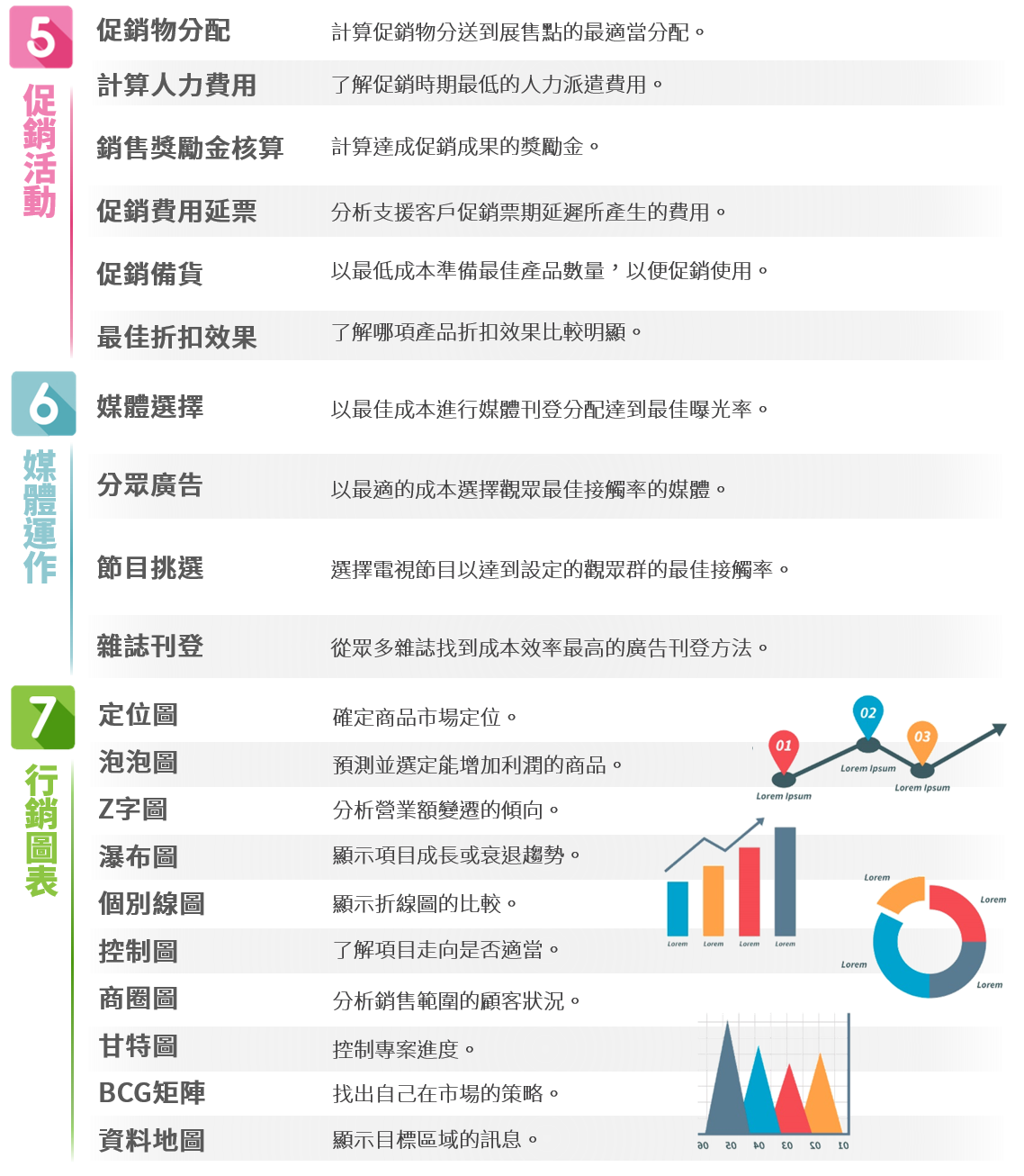 促銷活動,促銷物分配：計算促銷物分送到展售點的最適當分配。計算人力費用：了解促銷時期最低的人力派遣費用。 銷售獎勵金核算：計算達成促銷成果的獎勵金。促銷費用延票：分析支援客戶促銷票期延遲所產生的費用。促銷備貨：以最低成本準備最佳產品數量，以便促銷使用。最佳折扣效果：了解哪項產品折扣效果比較明顯。媒體運作,媒體選擇：以最佳成本進行媒體刊登分配達到最佳曝光率。分眾廣告：以最適的成本選擇觀眾最佳接觸率的媒體。節目挑選：選擇電視節目以達到設定的觀眾群的最佳接觸率。雜誌刊登：從眾多雜誌找到成本效率最高的廣告刊登方法。行銷圖表,定位圖-確定商品市場定位。泡泡圖-預測並選定能增加利潤的商品。Z字圖-分析營業額變遷的傾向。瀑布圖-顯示項目成長或衰退趨勢。個別線圖-顯示折線圖的比較。控制圖-了解項目走向是否適當。商圈圖-分析銷售範圍的顧客狀況。甘特圖-控制專案進度。BCG矩陣-找出自己在市場的策略。資料地圖-顯示目標區域的訊息。