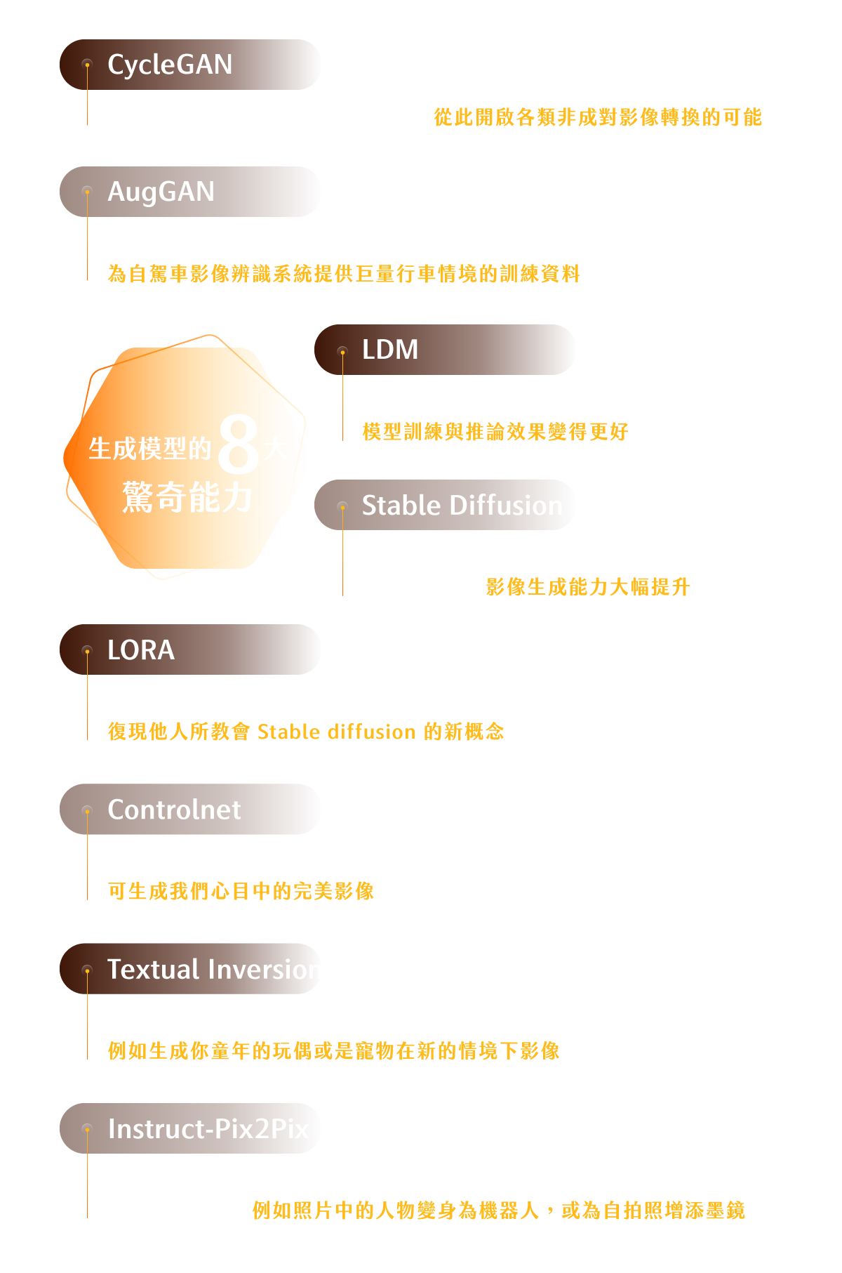 8大生成模型：CycleGAN , AugGAN , LDM , Stable Diffusion , LORA , Controlnet , Textual Inversion , Instruct-Pix2Pix