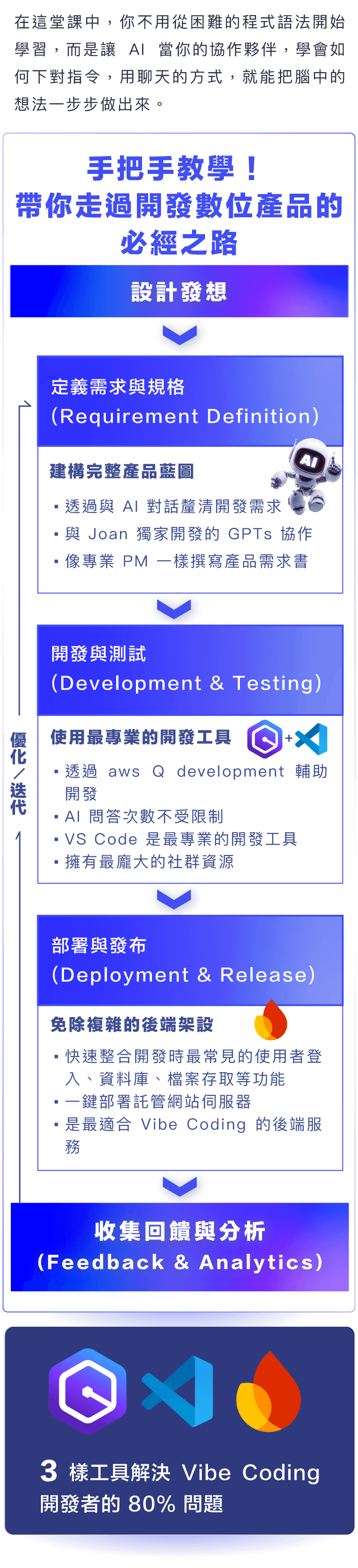 帶你走過開發數位產品的必經之路