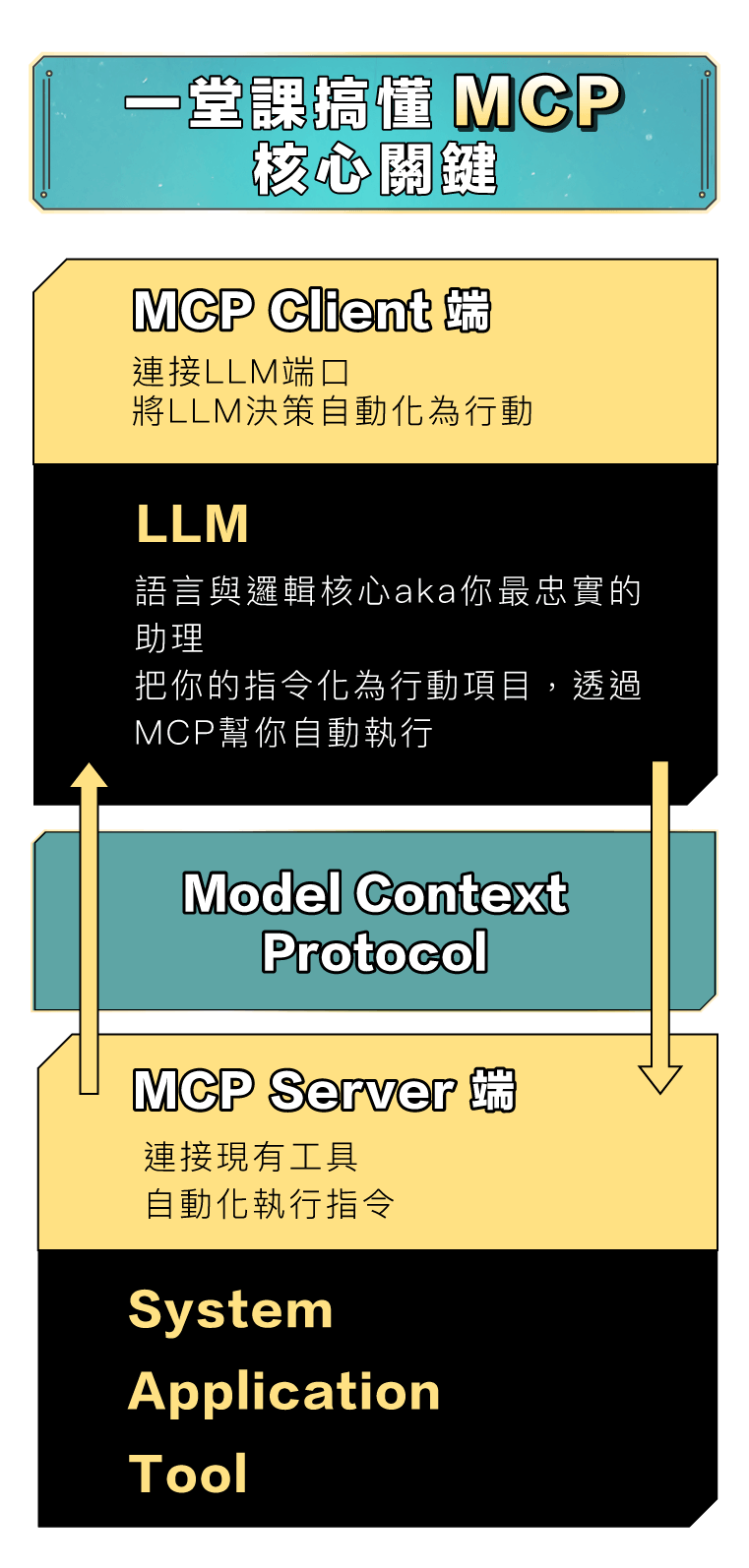 運用MCP工具 打開AI Agent的無限潛能