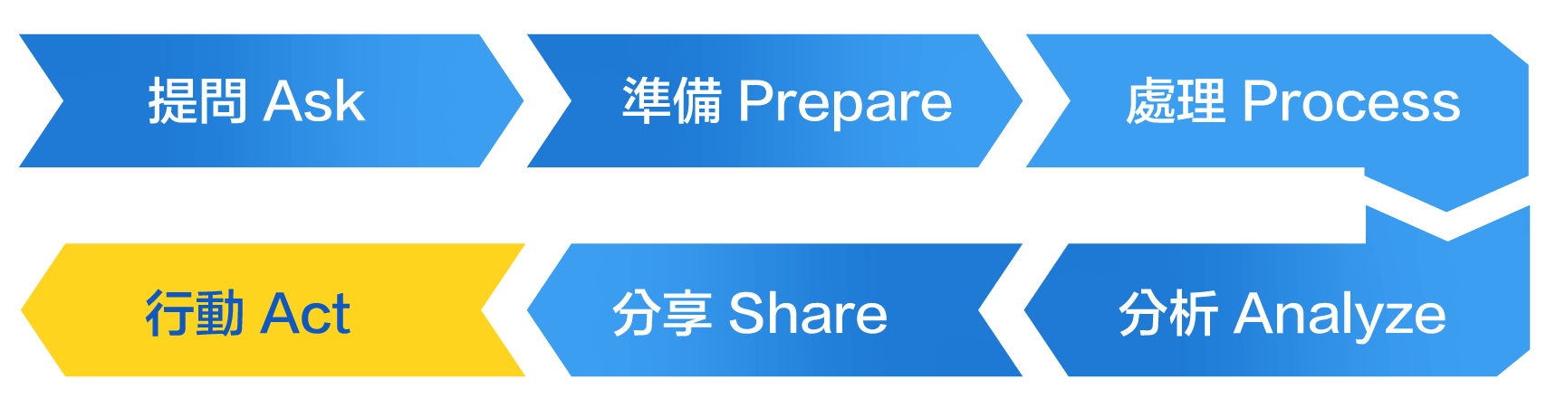Ask to Act 流程圖示意