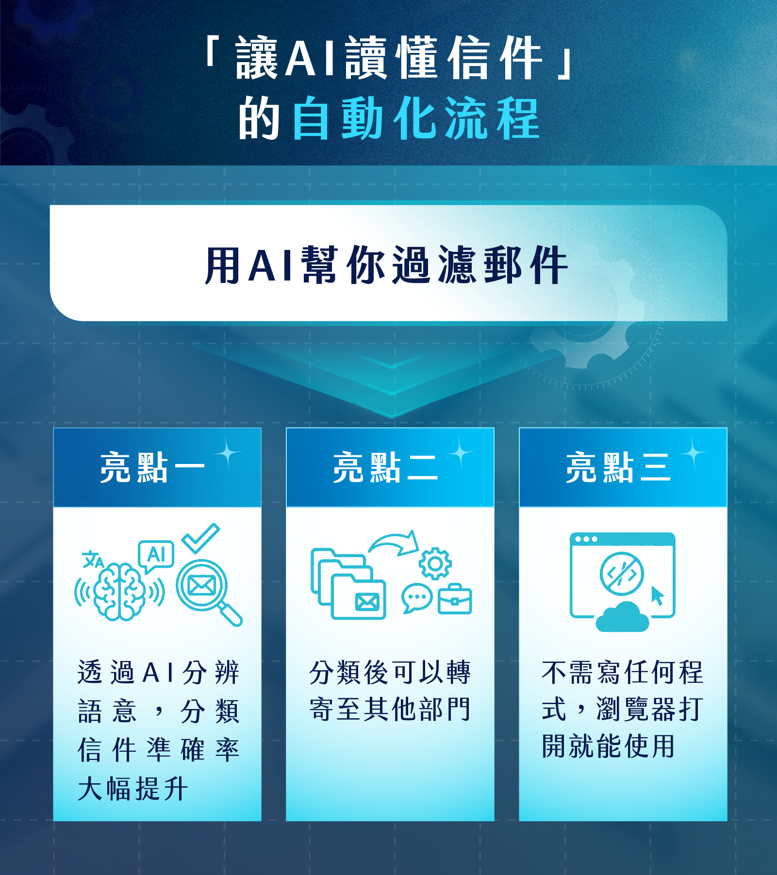 讓AI讀懂信件的自動化流程