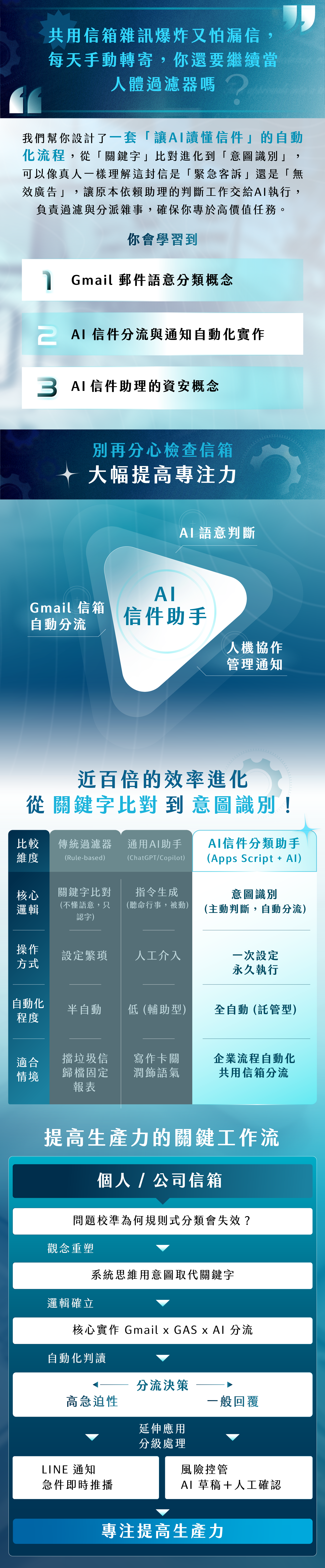 AI 信件分流與通知自動化
