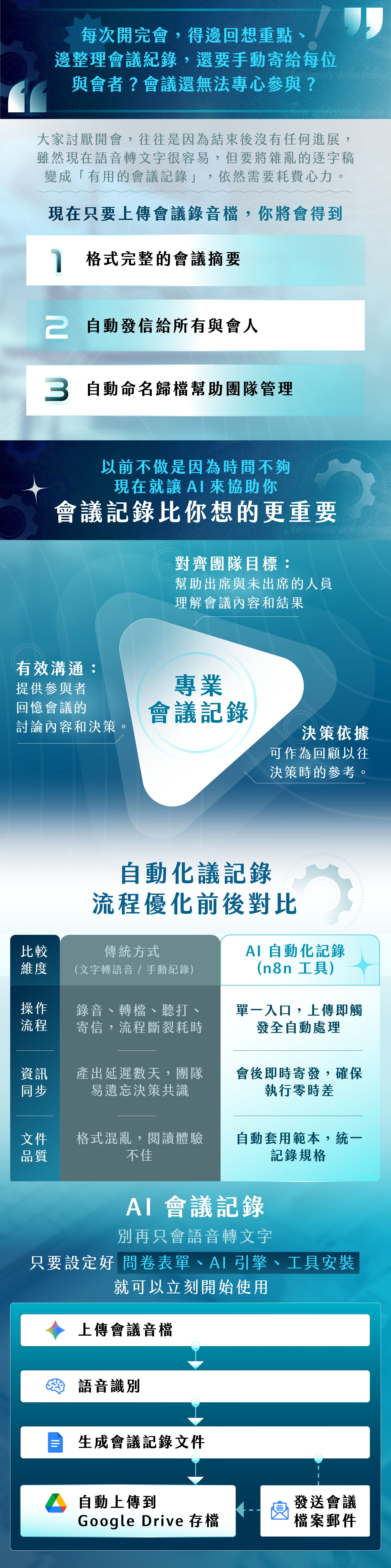 AI 自動化會議記錄