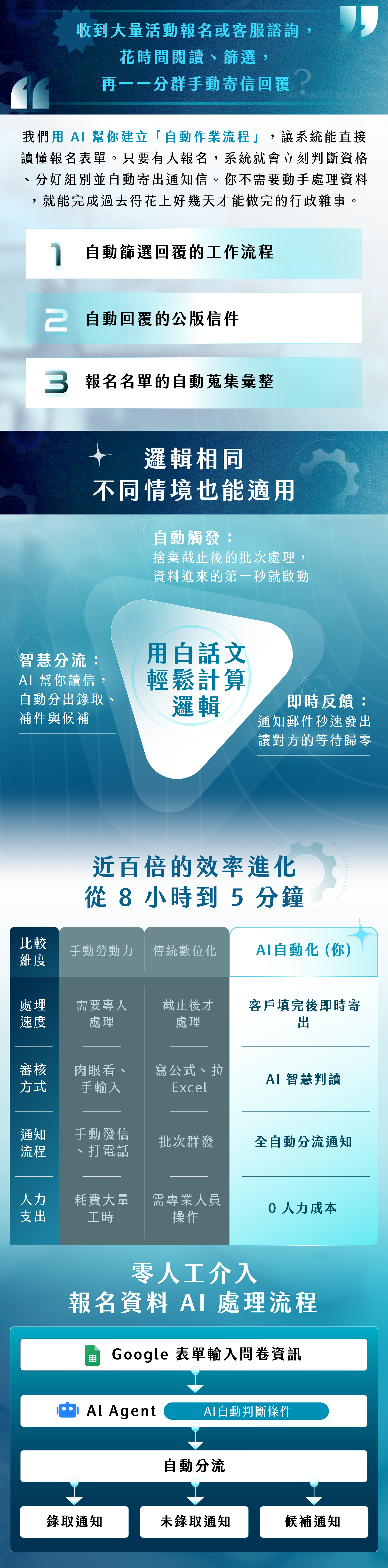 用AI幫你建立「自動作業流程」，讓系統能直接讀懂報名表單