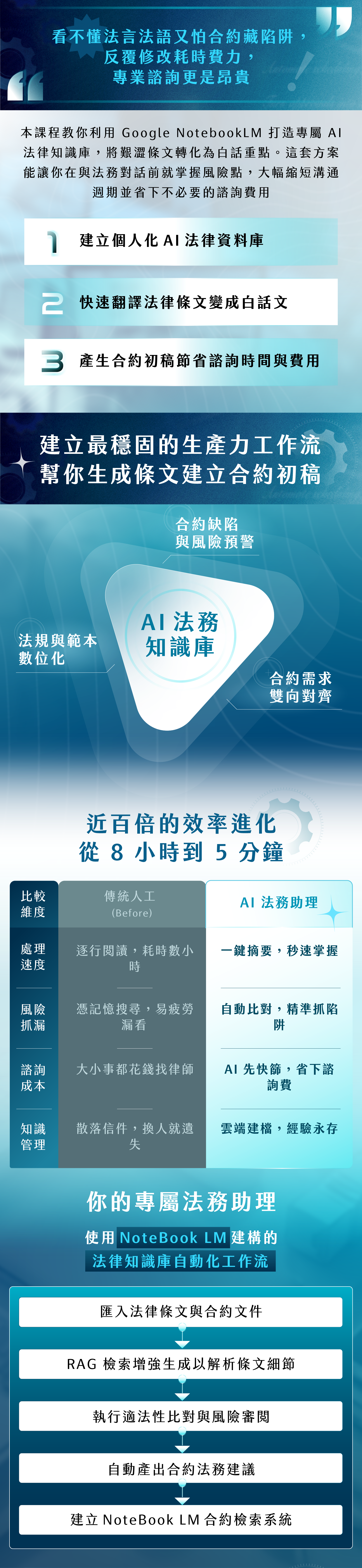 利用 Google NotebookLM 打造專屬 AI 法律知識庫