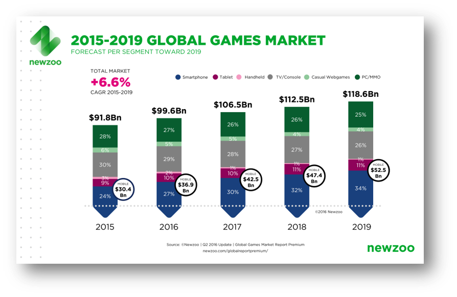 Newzoo_Global_Games_Market_Revenue_Growth_2015-2019-1.png