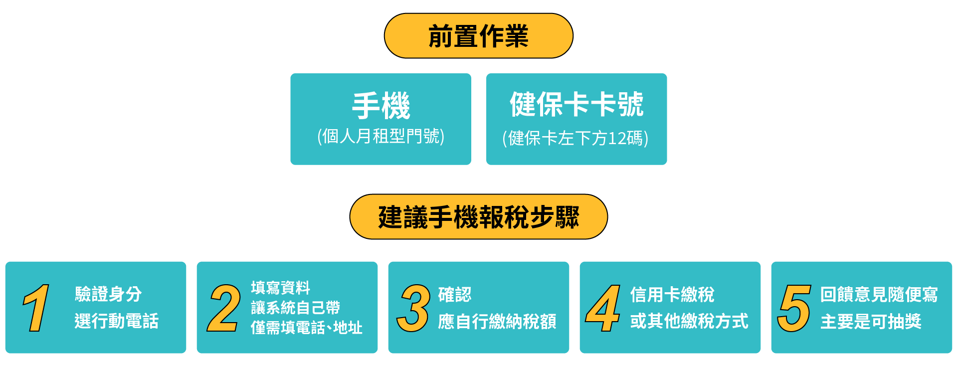 流程圖