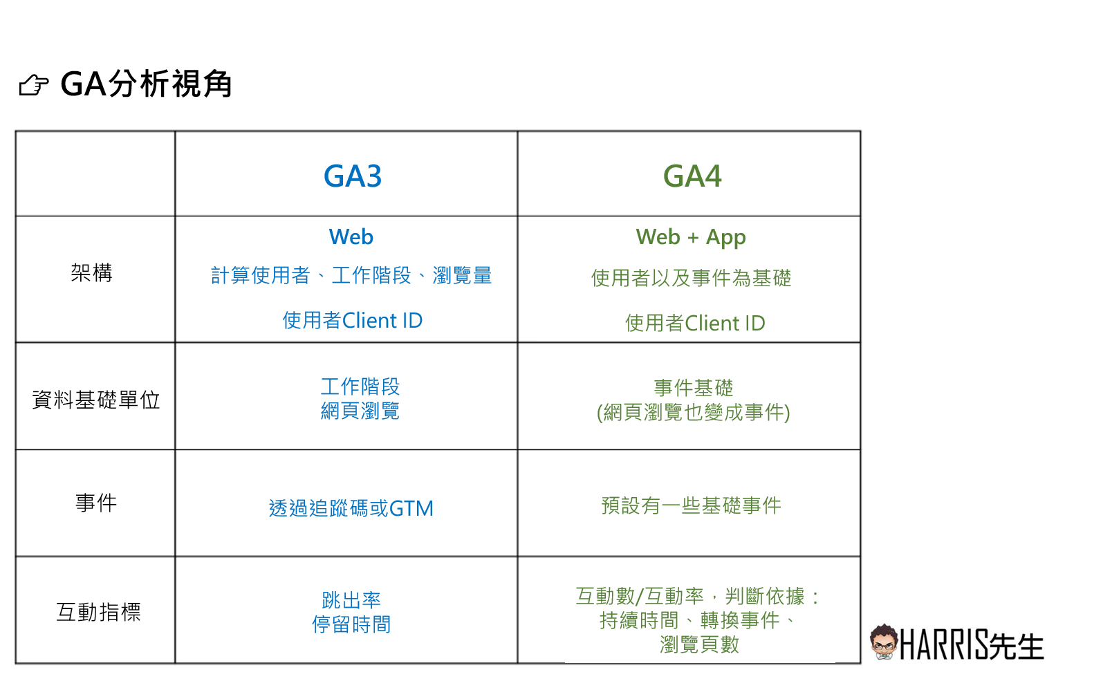 Harris Google Analytics應用與網站分析 緯育tibame 提拔我的數位競爭力