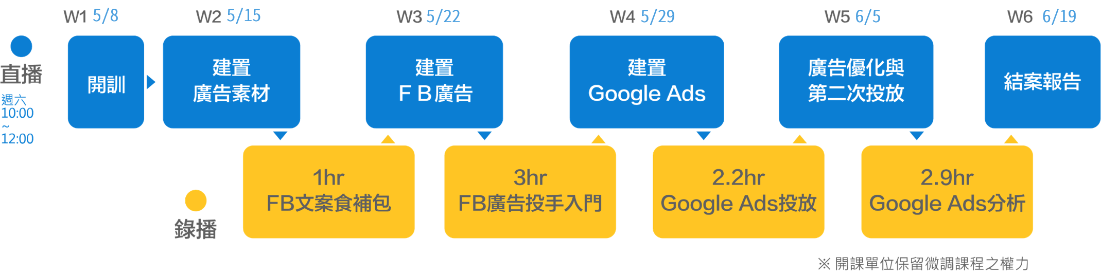 數位廣告投放分析師培訓班培訓架構