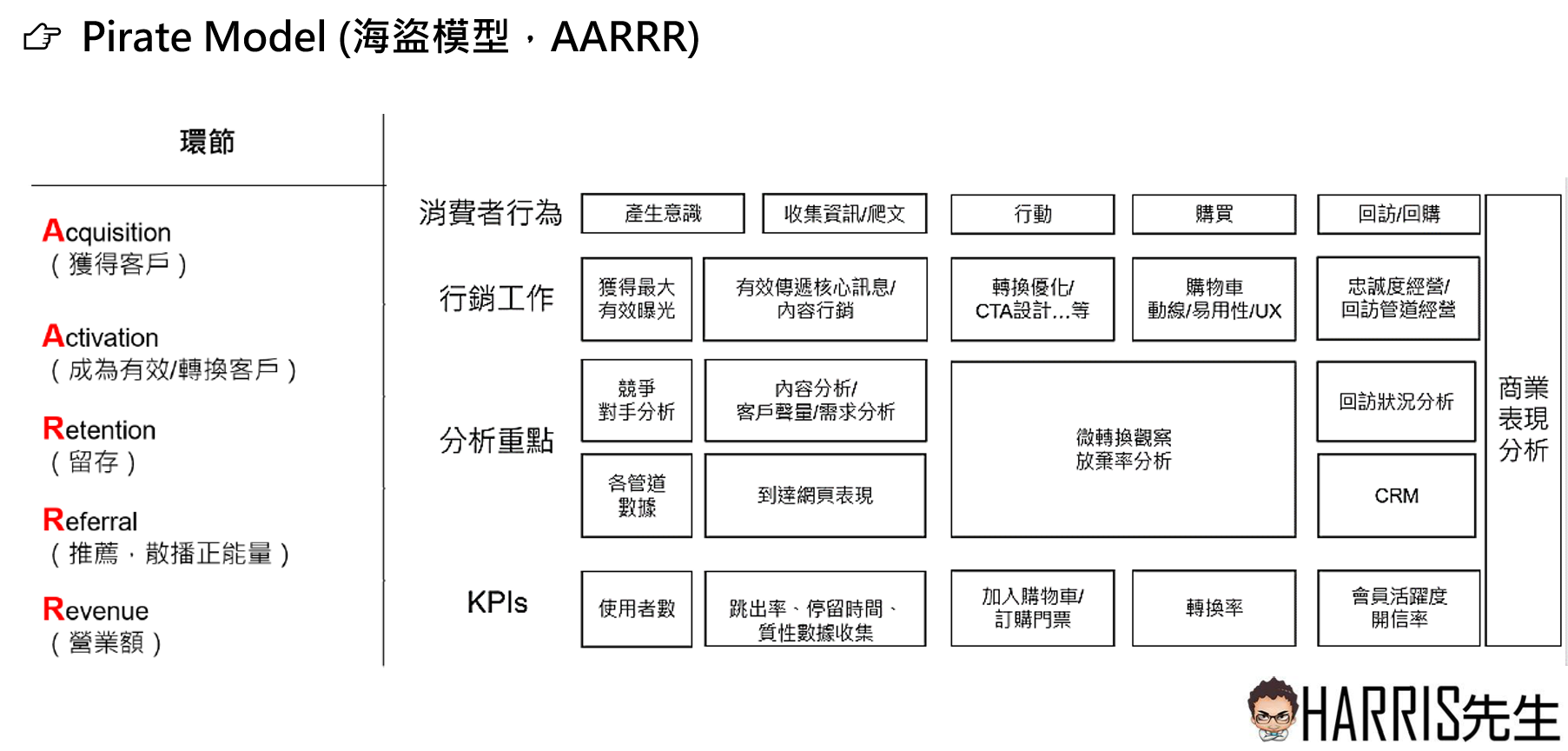 Harris Google Analytics應用與網站分析 緯育tibame 提拔我的數位競爭力