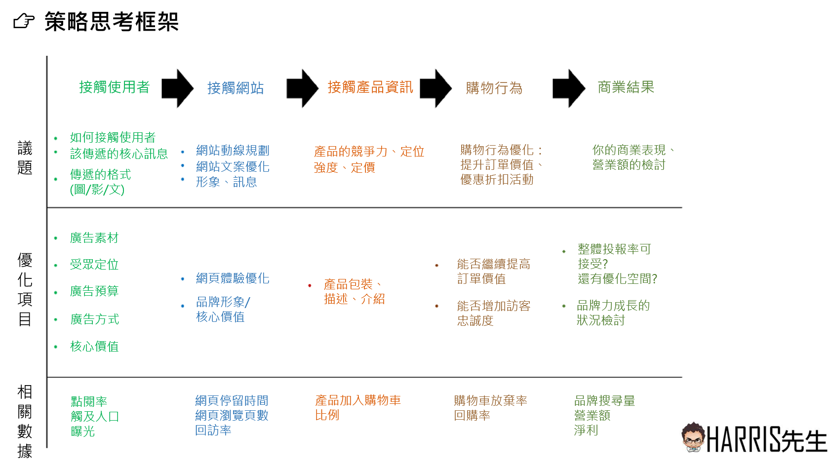 Harris Google Analytics應用與網站分析 緯育tibame 提拔我的數位競爭力