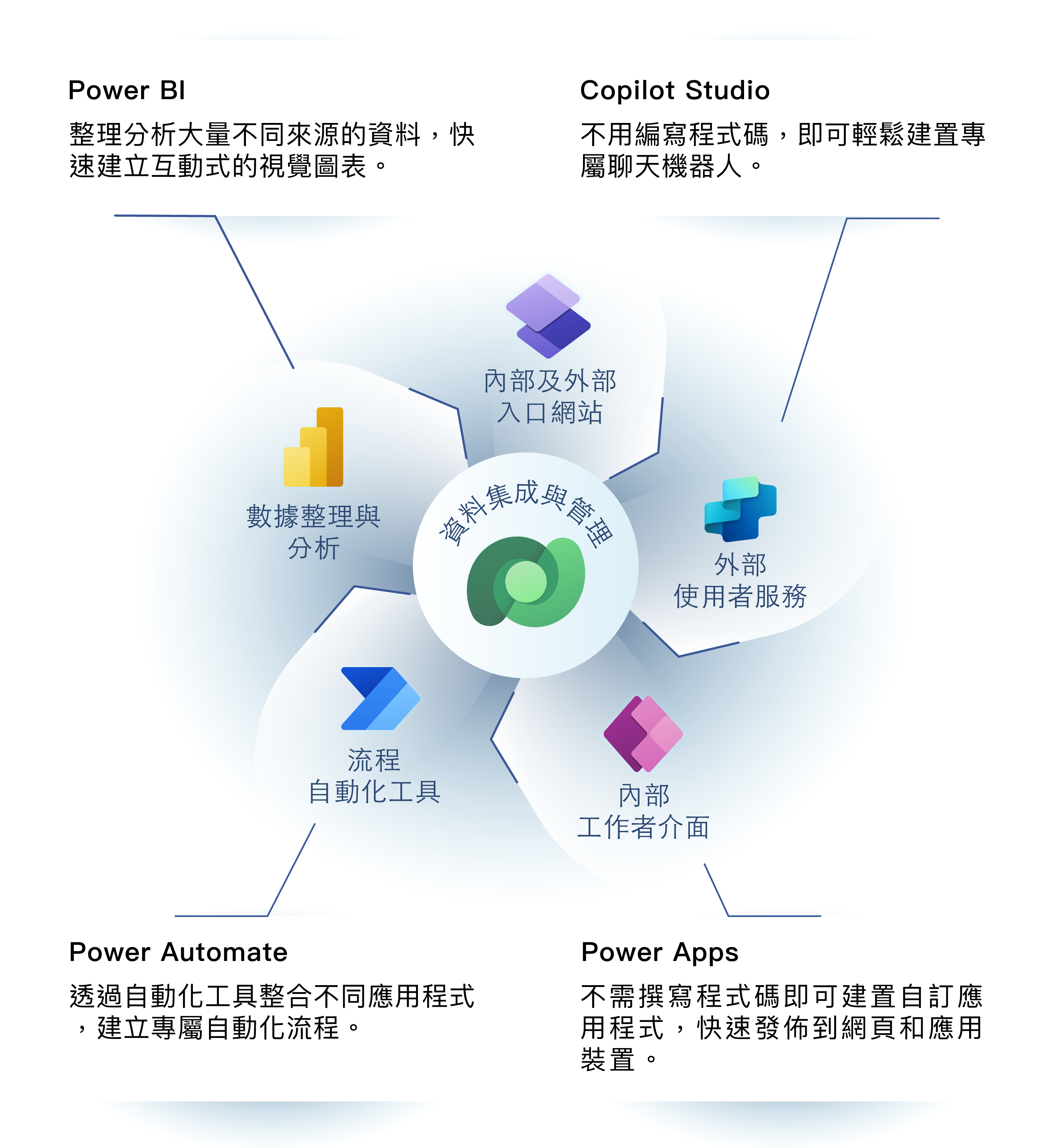 Power Platform 雲端商務應用服務