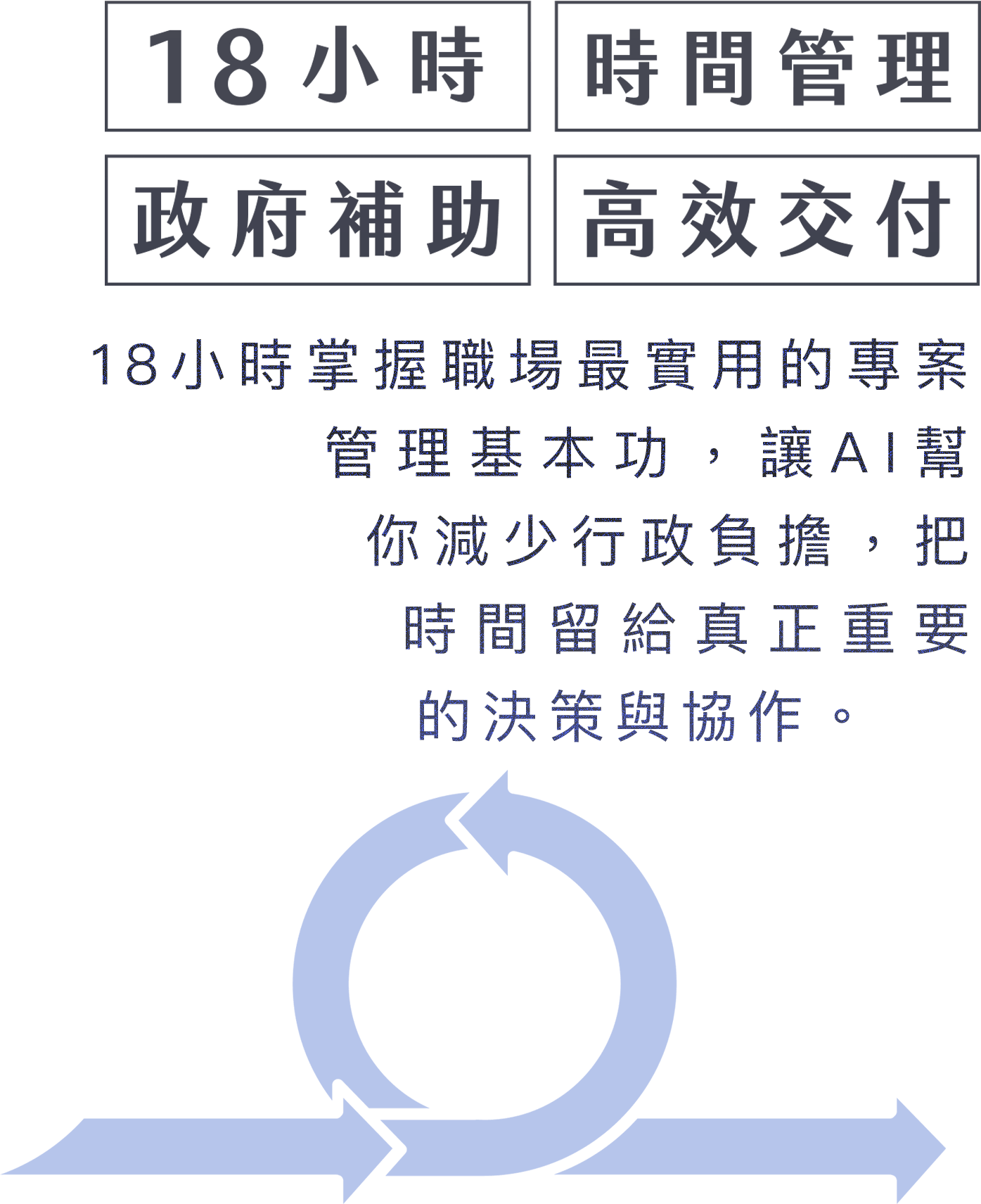 18小時 時間管理 政府補助 高效交付,18小時掌握職場最實用的專案管理基本功,讓AI幫你減少行政負擔,把時間留給真正重要的決策與協作。