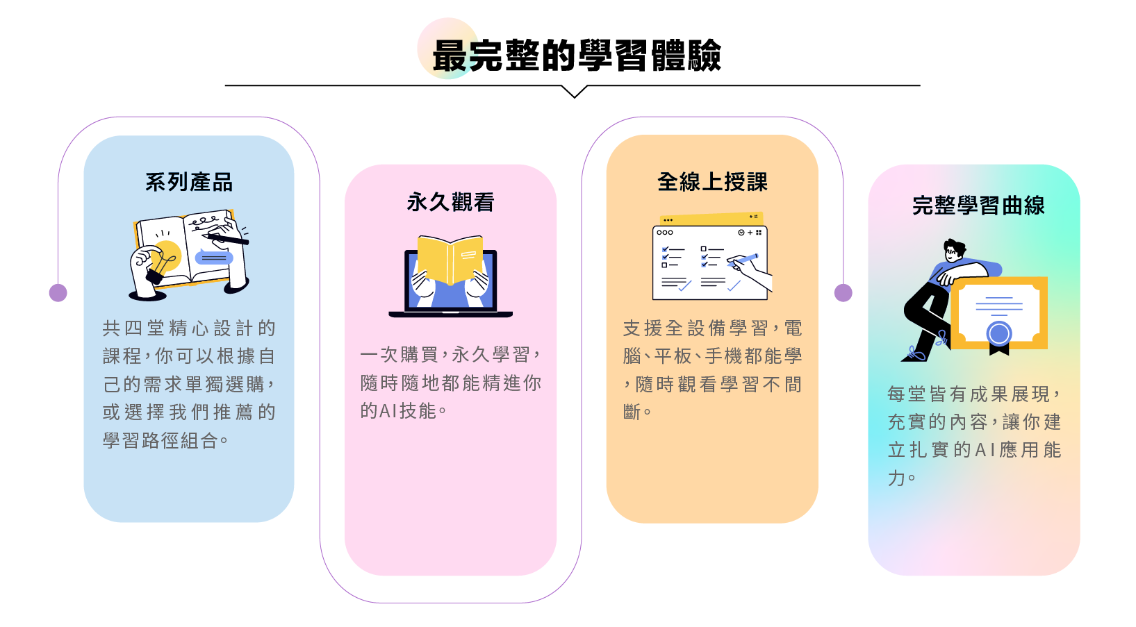 最完整的學習體驗​