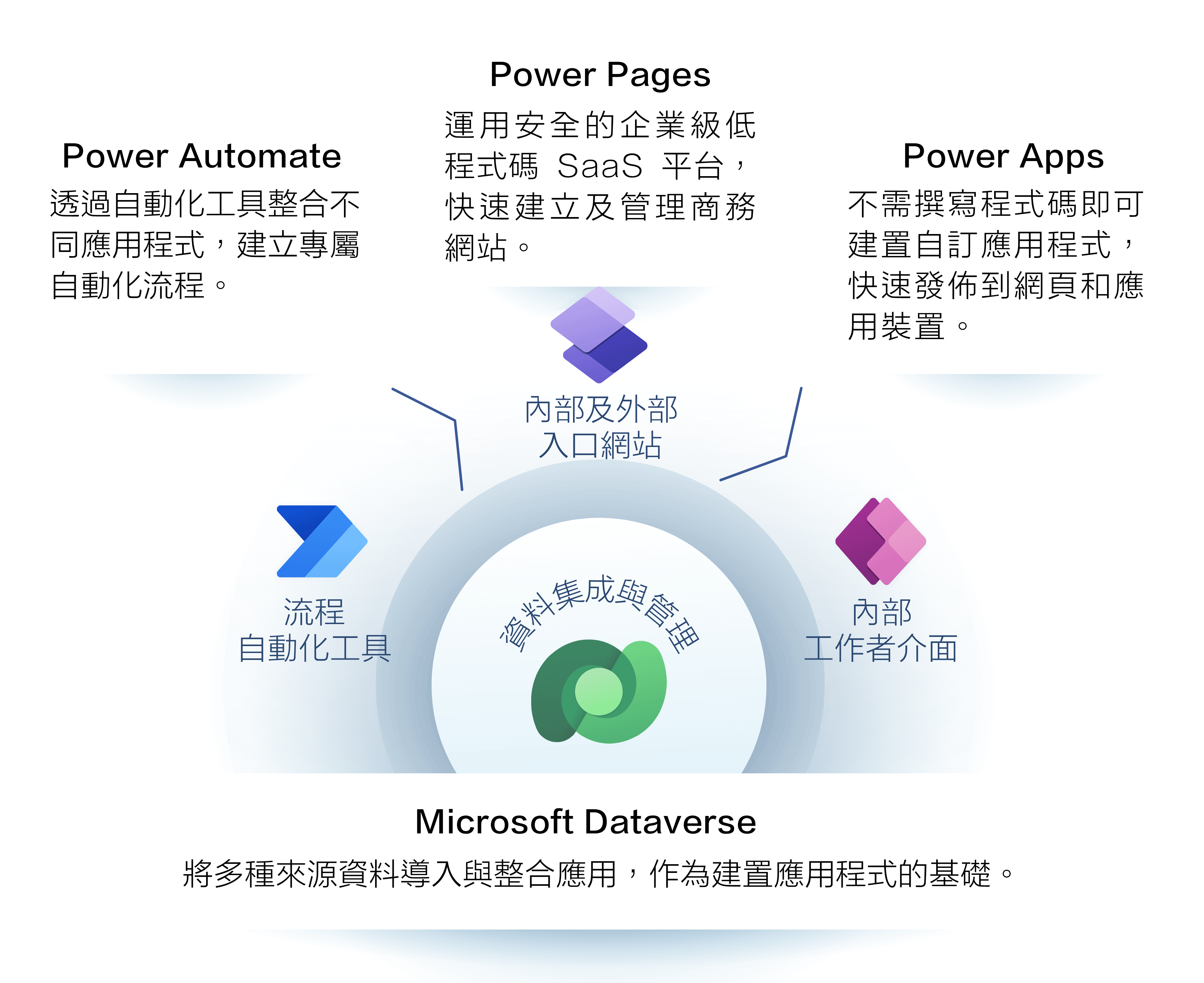 Power Platform 雲端商務應用服務