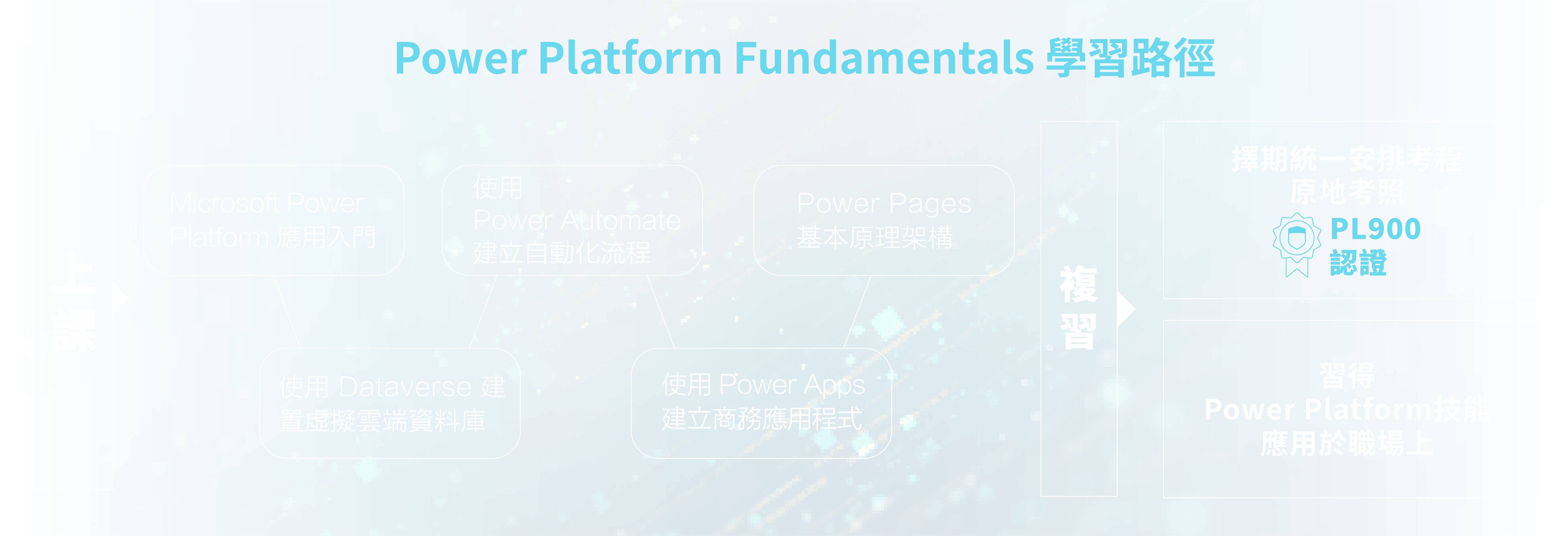 Power Platform Fundamentals 學習路徑