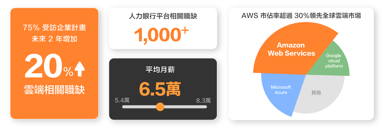 AI普及加速企業數位轉型，雲端平台成主流，AWS、Azure、Google Cloud市佔總和達68%，台灣雲端工程師職缺成長，月薪均值6.5萬，成為熱門轉職方向