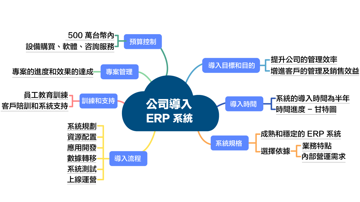 大型語言模型LLM企業應用開發實戰班專題實作