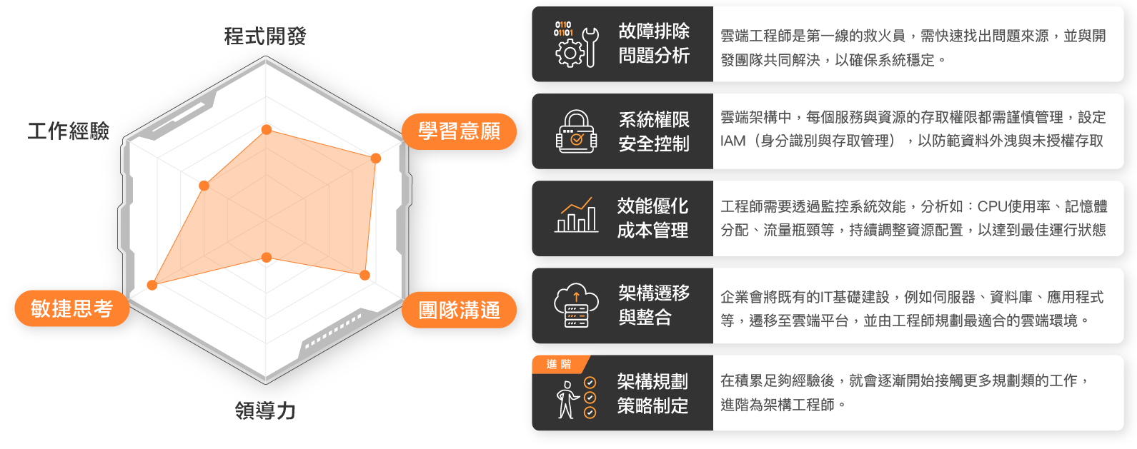 雲端工程師的5大日常任務