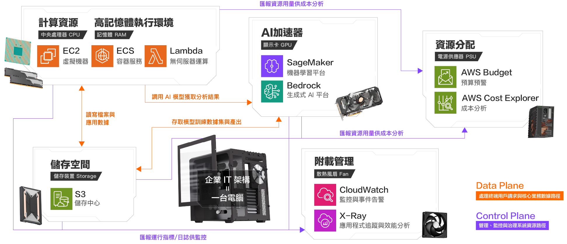 結訓前模擬企業任務場景，實作 AWS EC2、S3、Lambda 等服務，建置完整雲端架構，培養即戰力雲端工程師