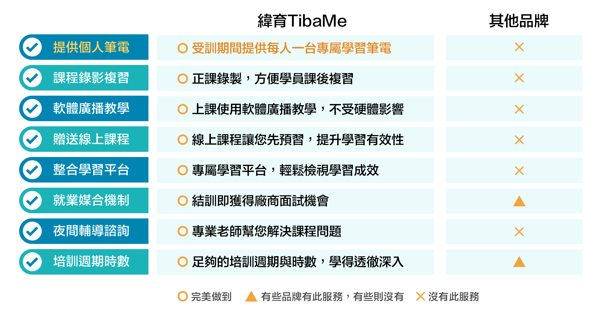 緯育比較圖