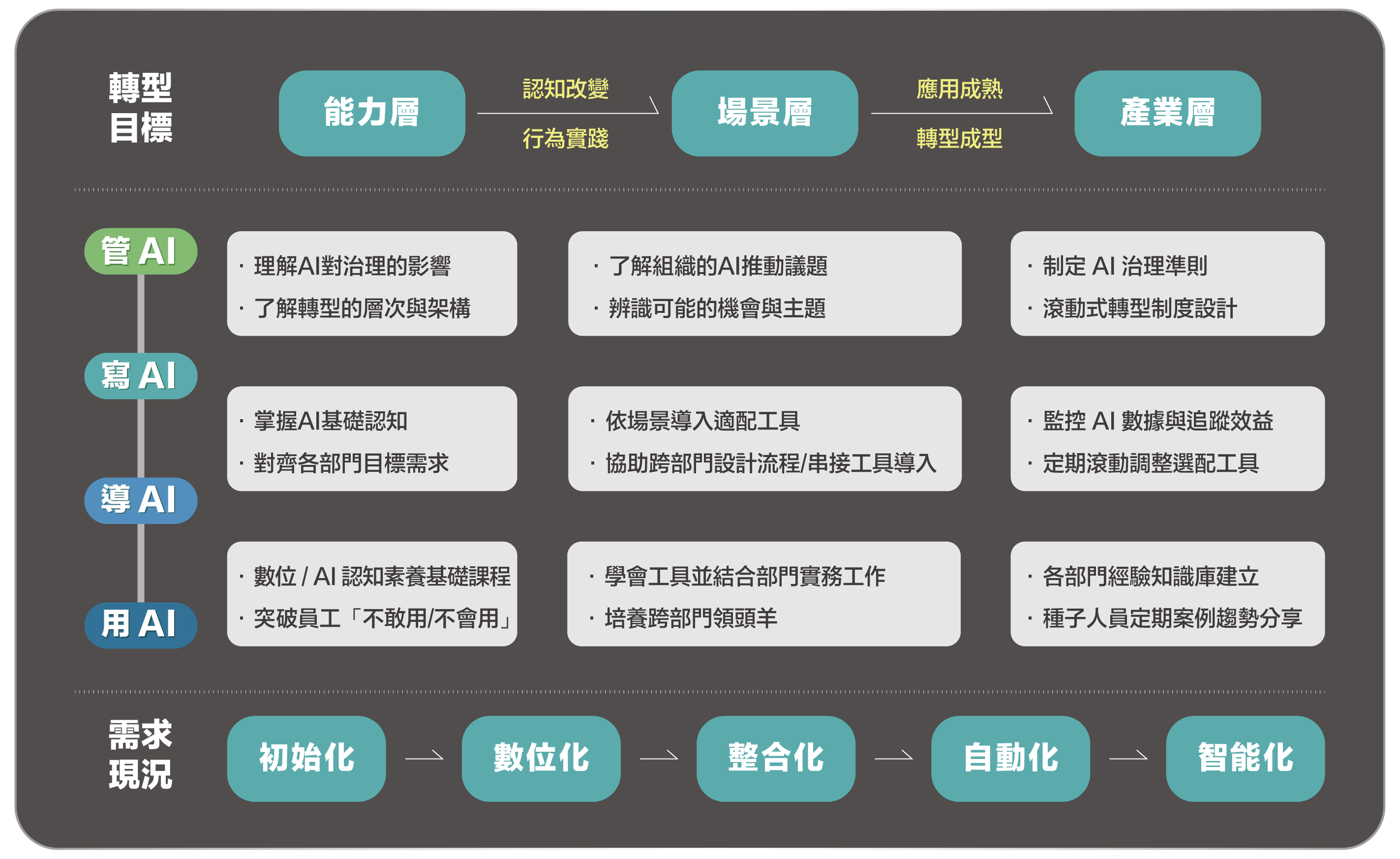 AI 轉型路徑
