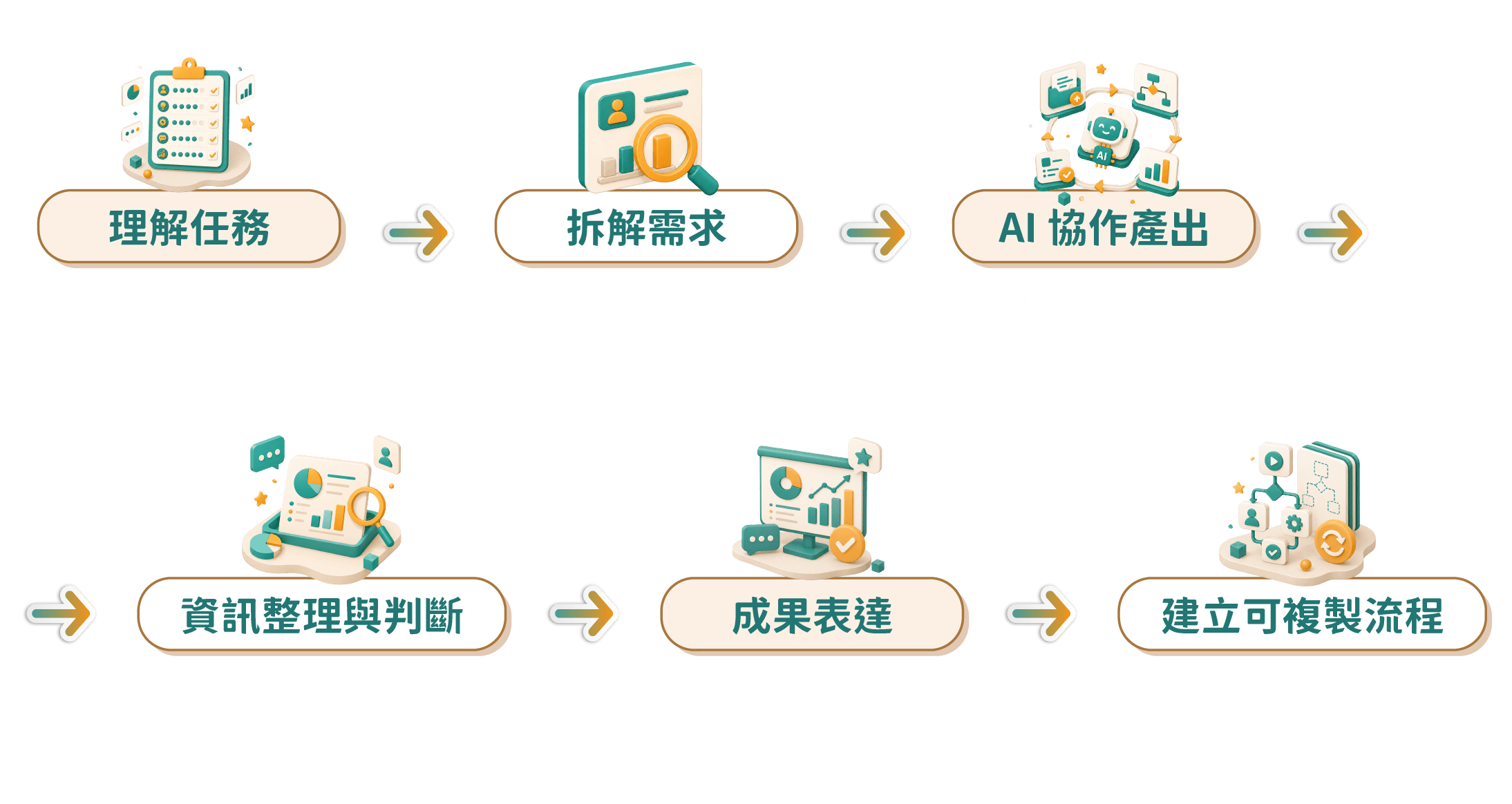 AI 工作流