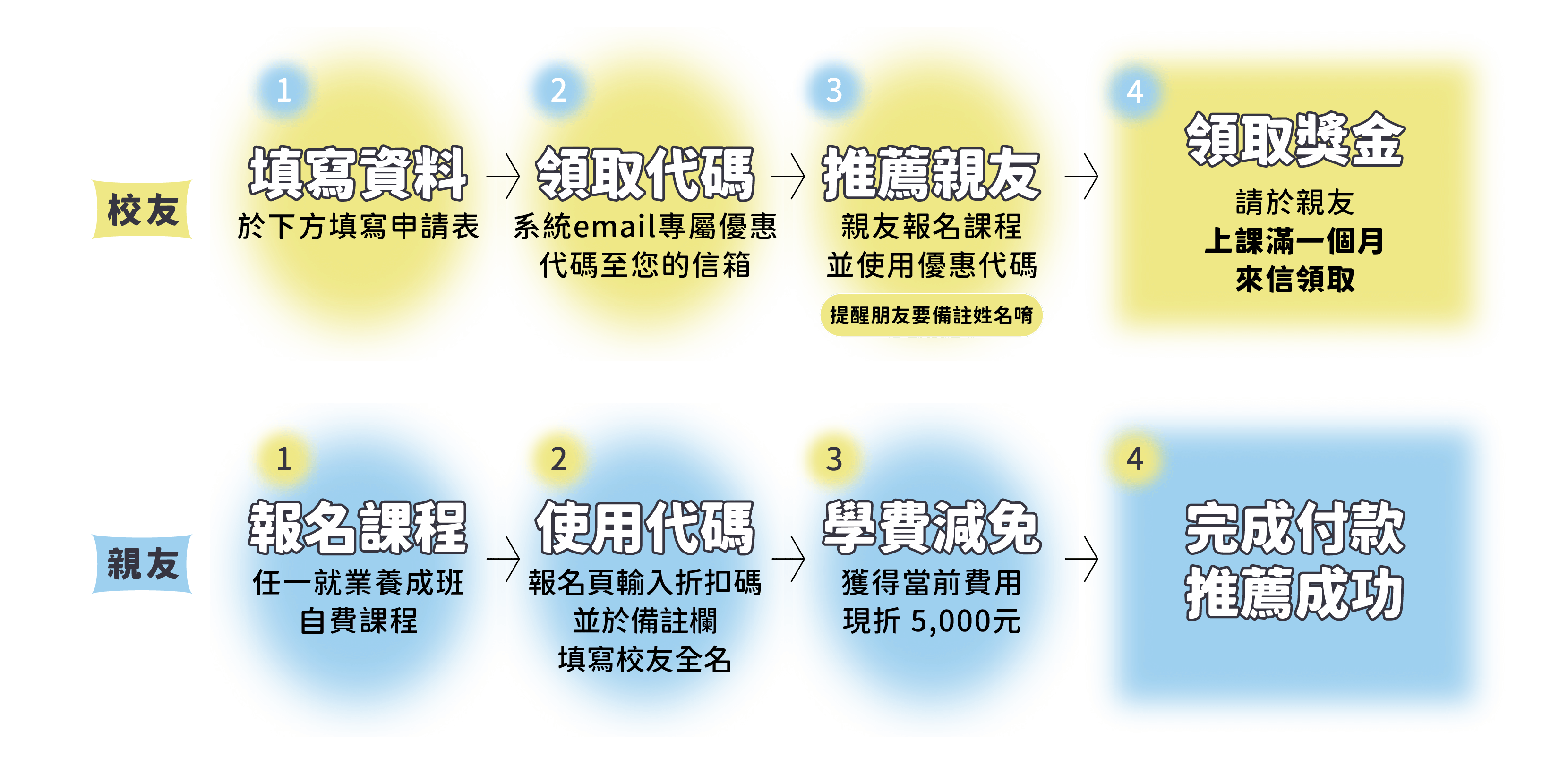 獎勵金申請4步驟