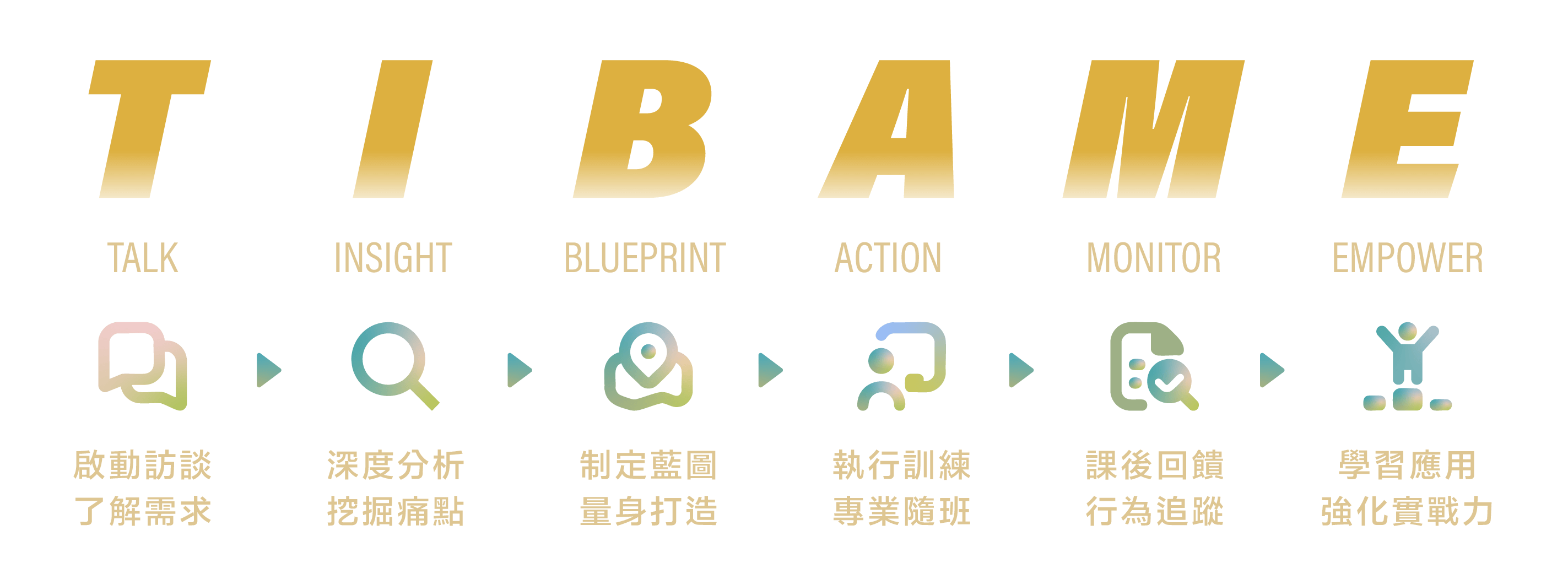 TIBAME企業內訓導入步驟｜讓學習真正落地、看得見成效