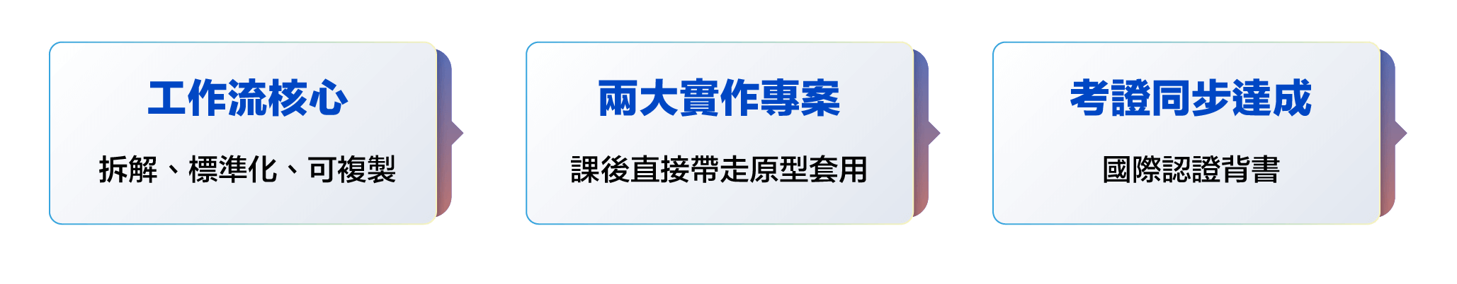 工作流核心-兩大實作專案-考證同步達成
