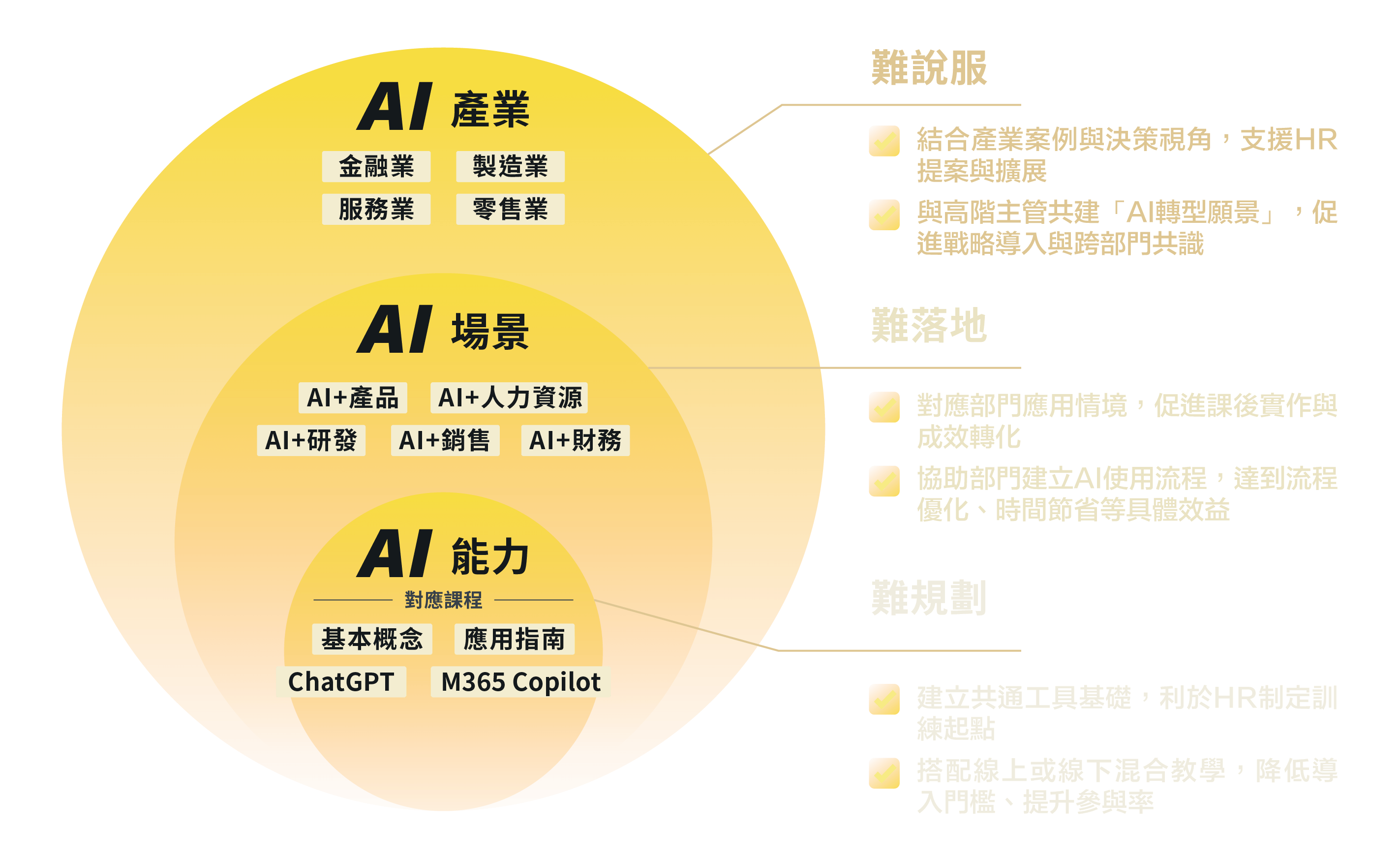 方位AI賦能學習地圖