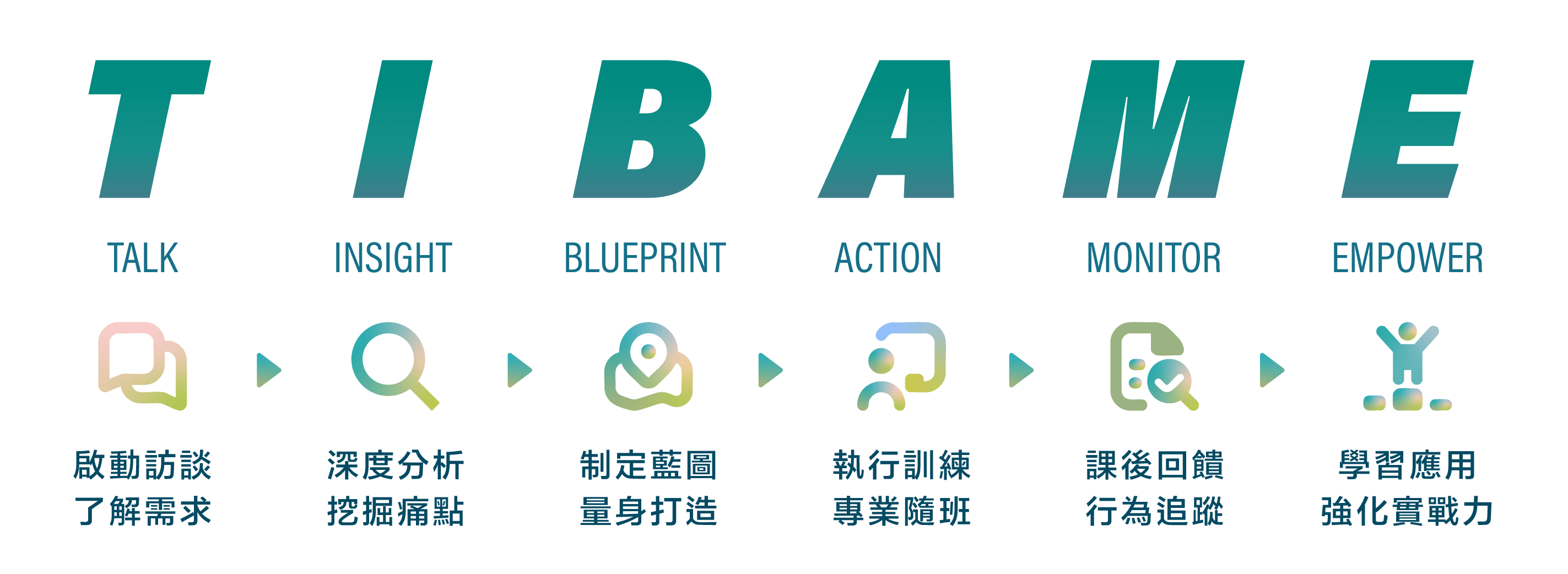 TIBAME企業內訓導入步驟｜讓學習真正落地、看得見成效
