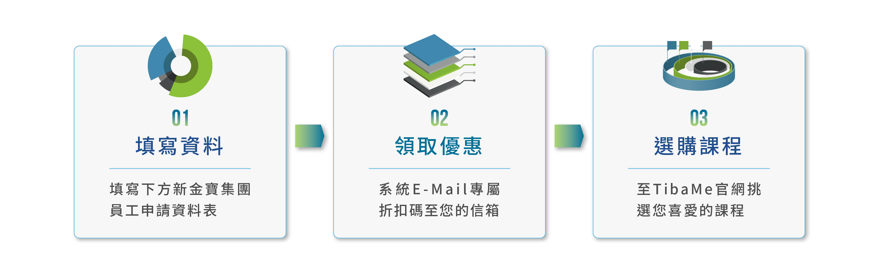 優惠申請3步驟