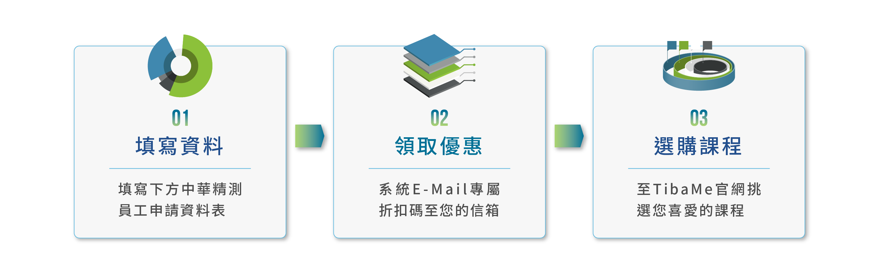 優惠申請3步驟