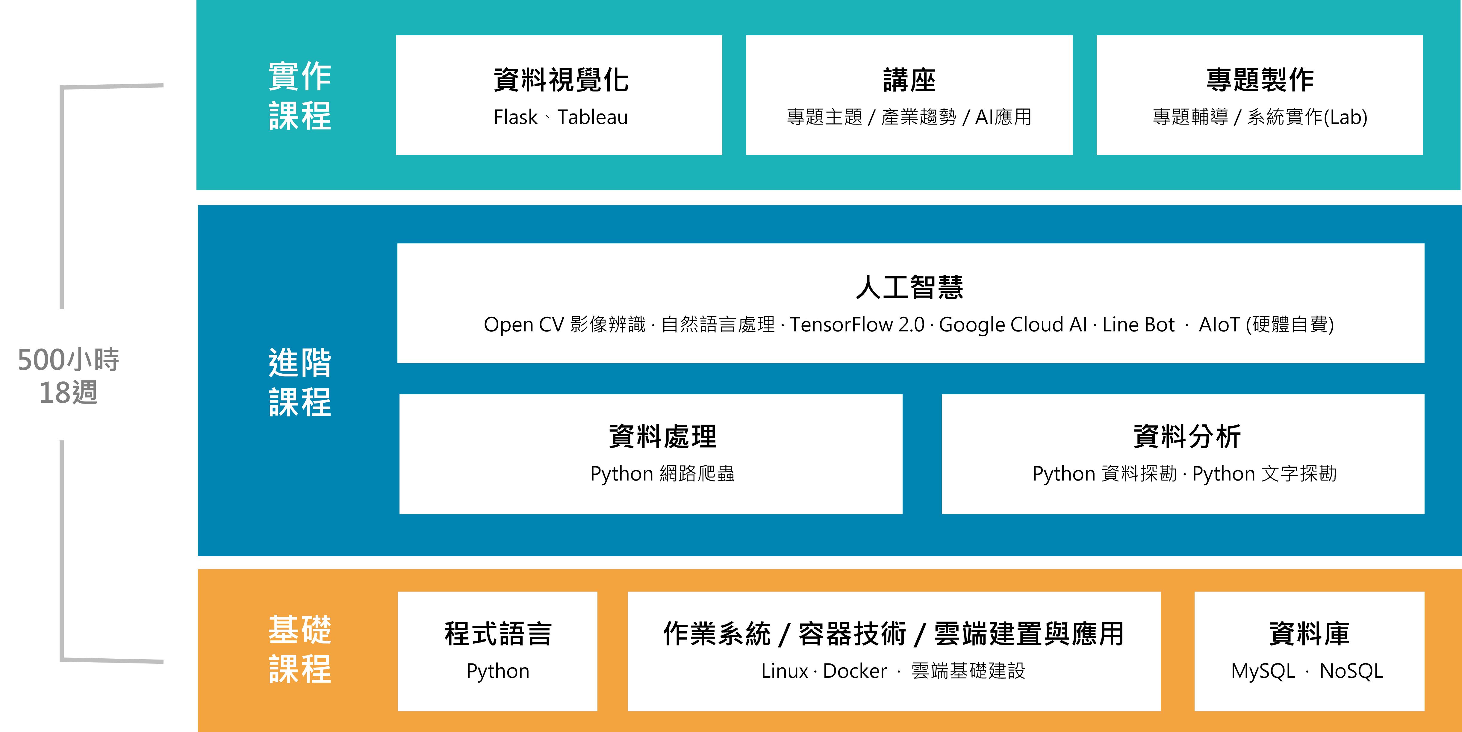 AI班課程規劃表