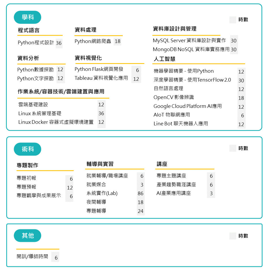 AI課程時數