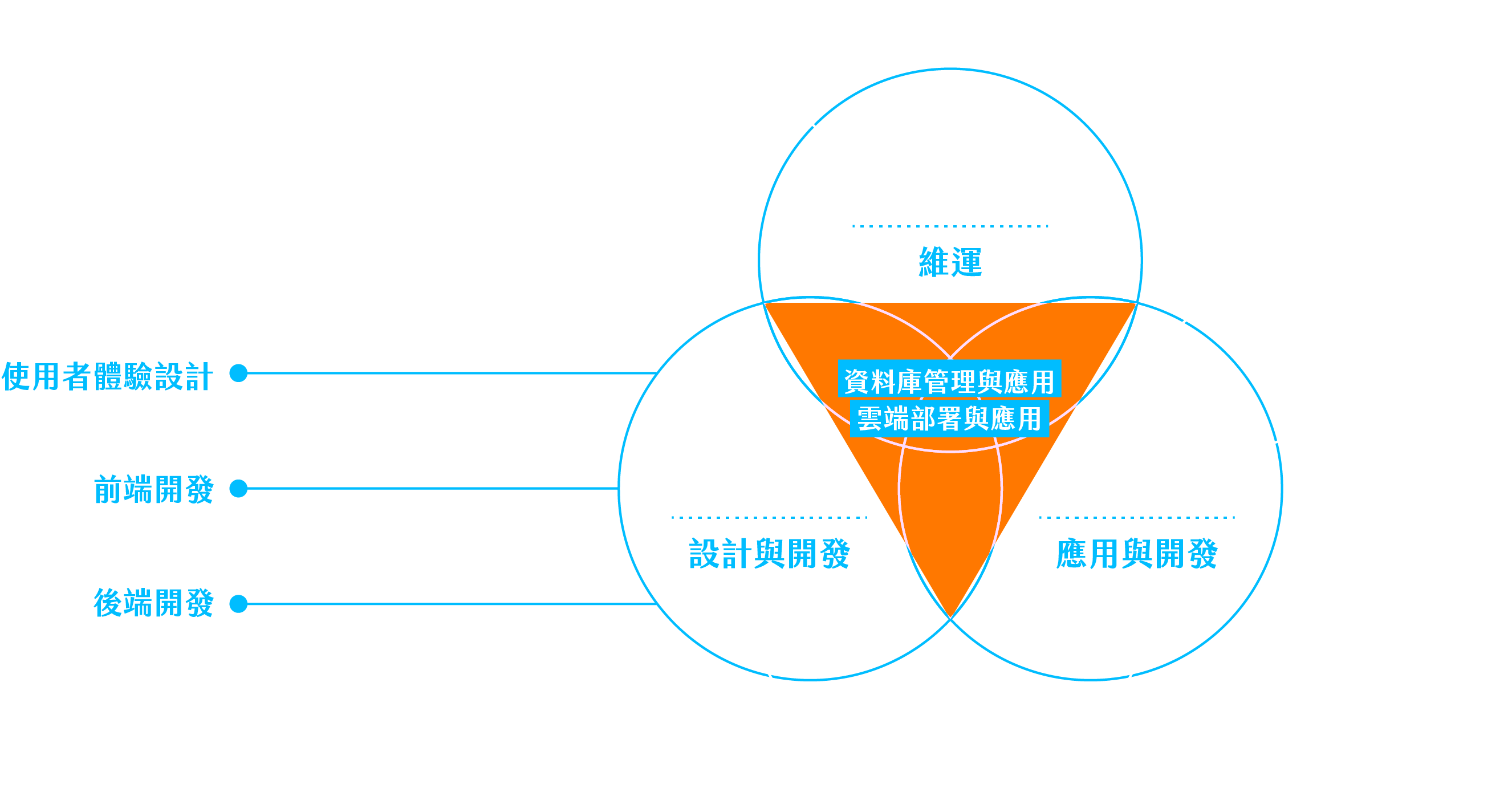 九大類就業養成班