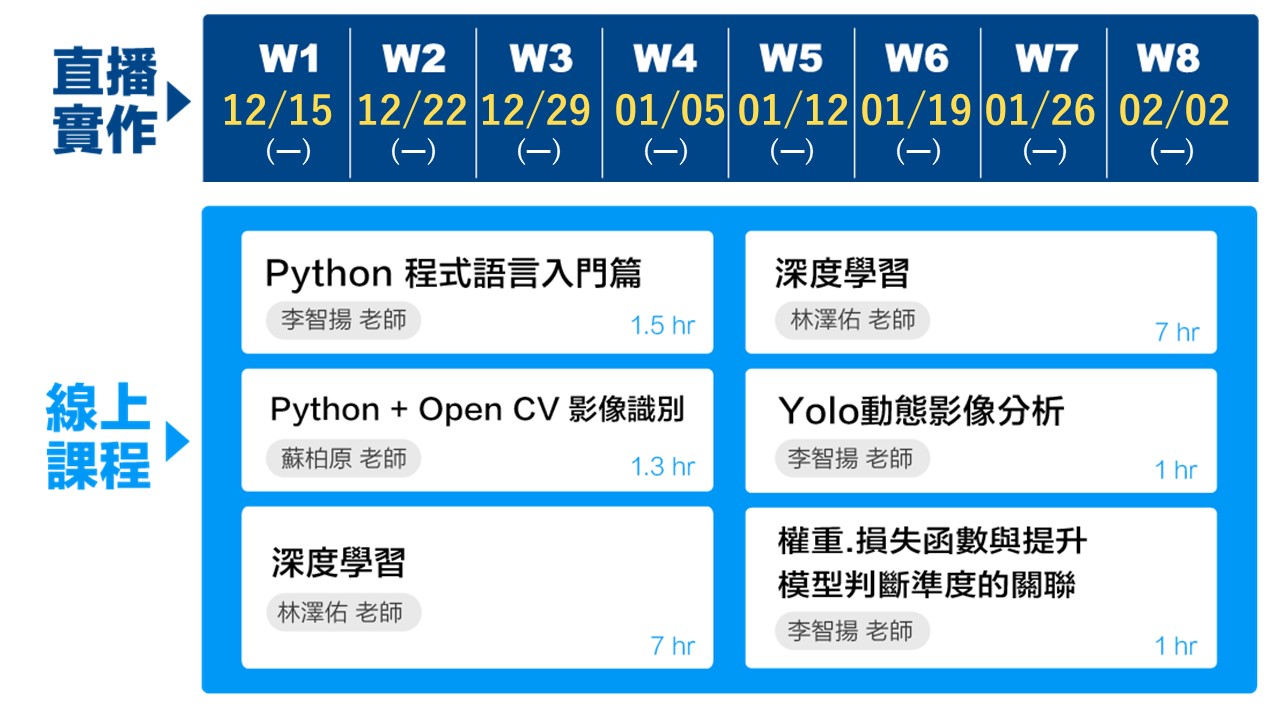 AI醫學影像分析學程直播實作推薦課程