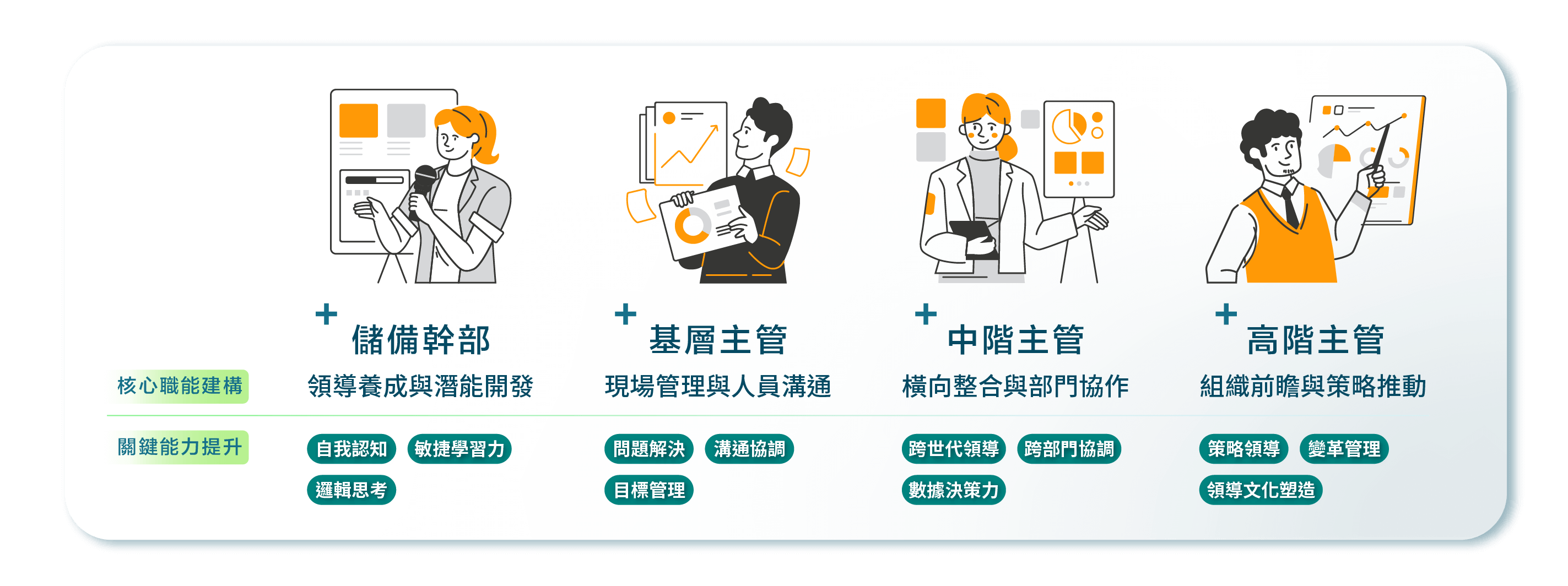 從基層主管到高階決策者，每一層管理職都扮演著組織應對未來的關鍵齒輪