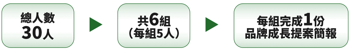 【競賽結構】​  總人數：30人​  共6組（每組5人）​  每組完成1份品牌成長提案簡報​
