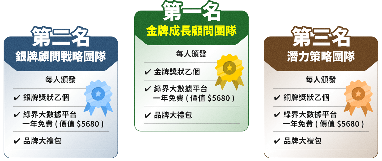  金牌成長顧問團隊​  每人​  頒發金牌獎狀乙份​  +綠界大數據平台一年免費(價值$5680)​  +品牌大禮包​  銀牌顧問戰略團隊​  每人​  頒發銀牌獎狀乙份​  +綠界大數據平台一年免費(價值$5680)​  +品牌大禮包​  潛力策略團隊​  每人​  頒發銅牌獎狀乙份​  +綠界大數據平台一年免費(價值$5680)​  +品牌大禮包​