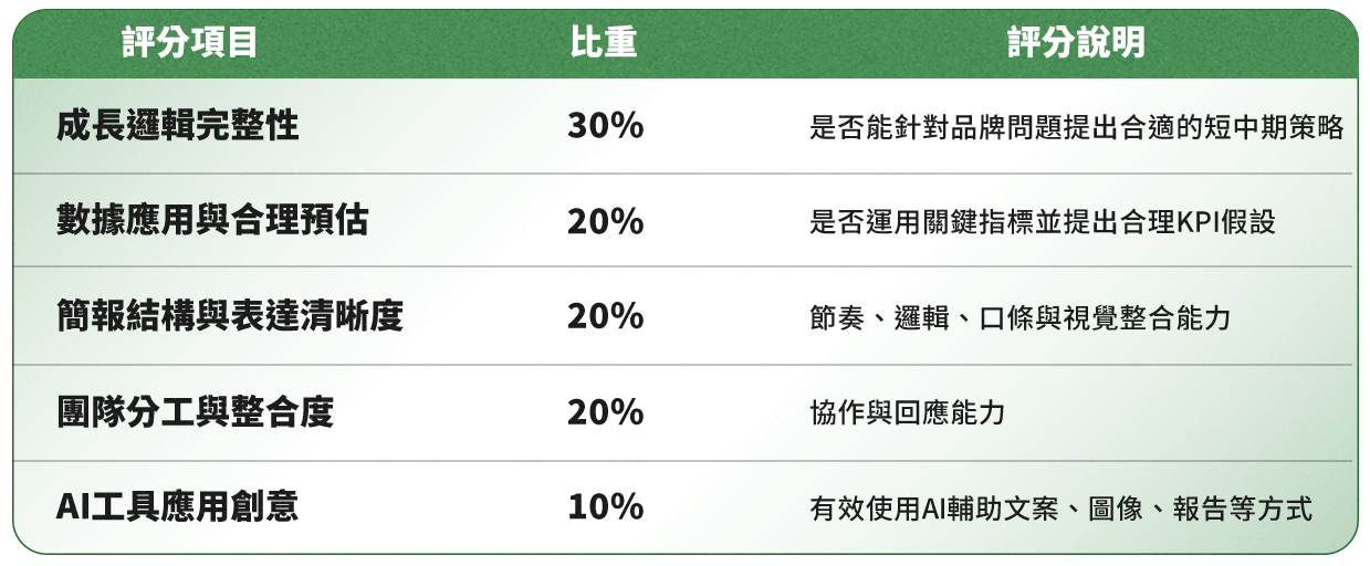  成長邏輯完整性​  30%​  是否能針對品牌問題提出合適的短中期策略​  數據應用與合理預估​  20%​  是否運用關鍵指標並提出合理KPI假設​  簡報結構與表達清晰度​  20%​  節奏、邏輯、口條與視覺整合能力​  團隊分工與整合度​  20%​  協作與回應能力​  AI工具應用創意​  10%​  有效使用AI輔助文案、圖像、報告等方式​
