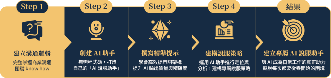 呂欣James，挑戰式銷售顧問 輔導企業從策略面實現產業轉型​  ​  前微軟大中華區資深培訓經理 ／兼任上海復旦大學軟件工程研究生客座講師​  ​  倫敦大學學院電腦科學碩士／台灣人工智慧學校經理人班第三期結業​  ​  資深企業培訓講師，擁有超過22年的商務諮詢與專業技能培訓經驗，對於策略規劃與解決方案設計有多項專業經驗，至今已經舉辦超過500場培訓工作坊，客戶包含西門子、Hitachi Vantara、微軟、SAP...等國際知名企業​