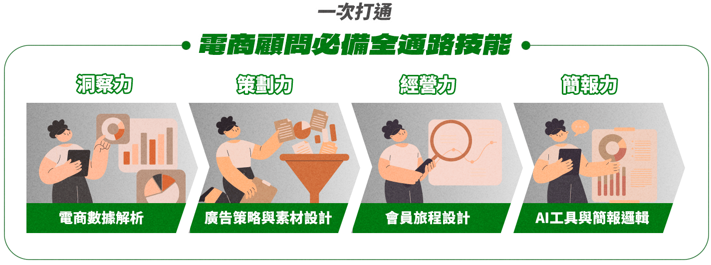 2日實戰訓練的課程內容圖，上方點出電商顧問必備的四大技能：洞察力、策劃力、經營力、簡報力。下方則列出Day 1顧問角色建立與Day 2提案實戰競賽的詳細課程大綱。