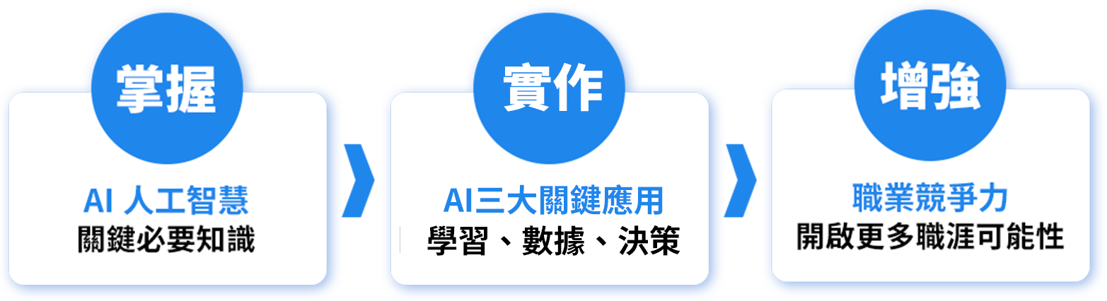 掌握 AI 人工智慧的關鍵必要知識 能利用 AI 工具創作圖像、音樂作品 增強職業競爭力,開啟更多職涯可能性