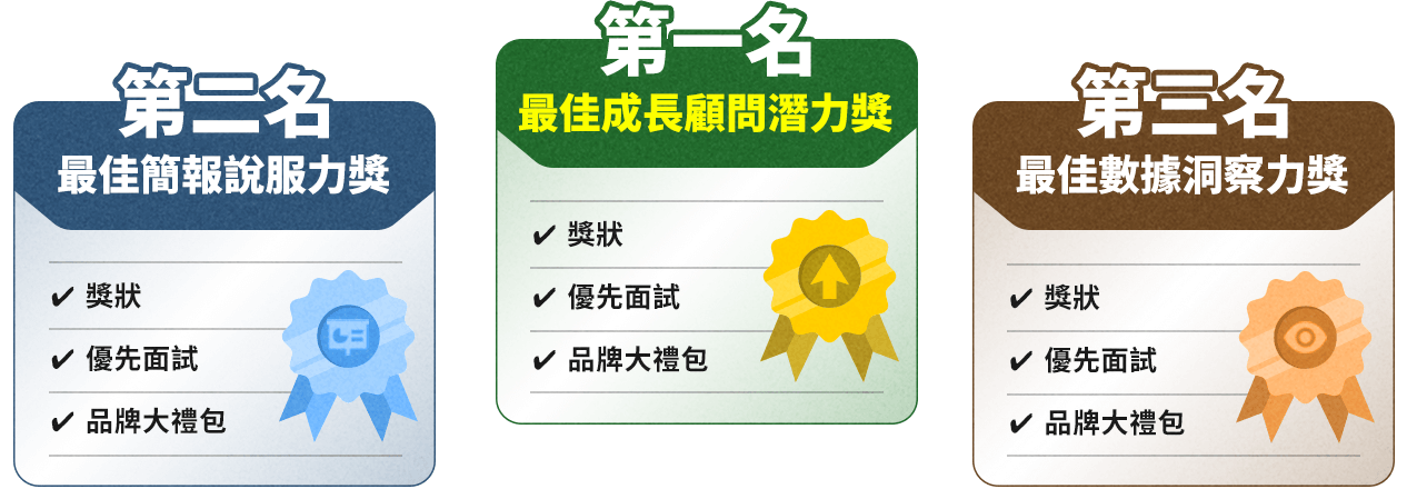  第一名​  最佳成長顧問潛力獎​  獎狀​  +優先面試​  +品牌大禮包​  第二名​  最佳簡報說服力獎​  獎狀​  +優先面試​  +品牌大禮包​  第三名​  最佳數據洞察力獎​  獎狀​  +優先面試​  +品牌大禮包​