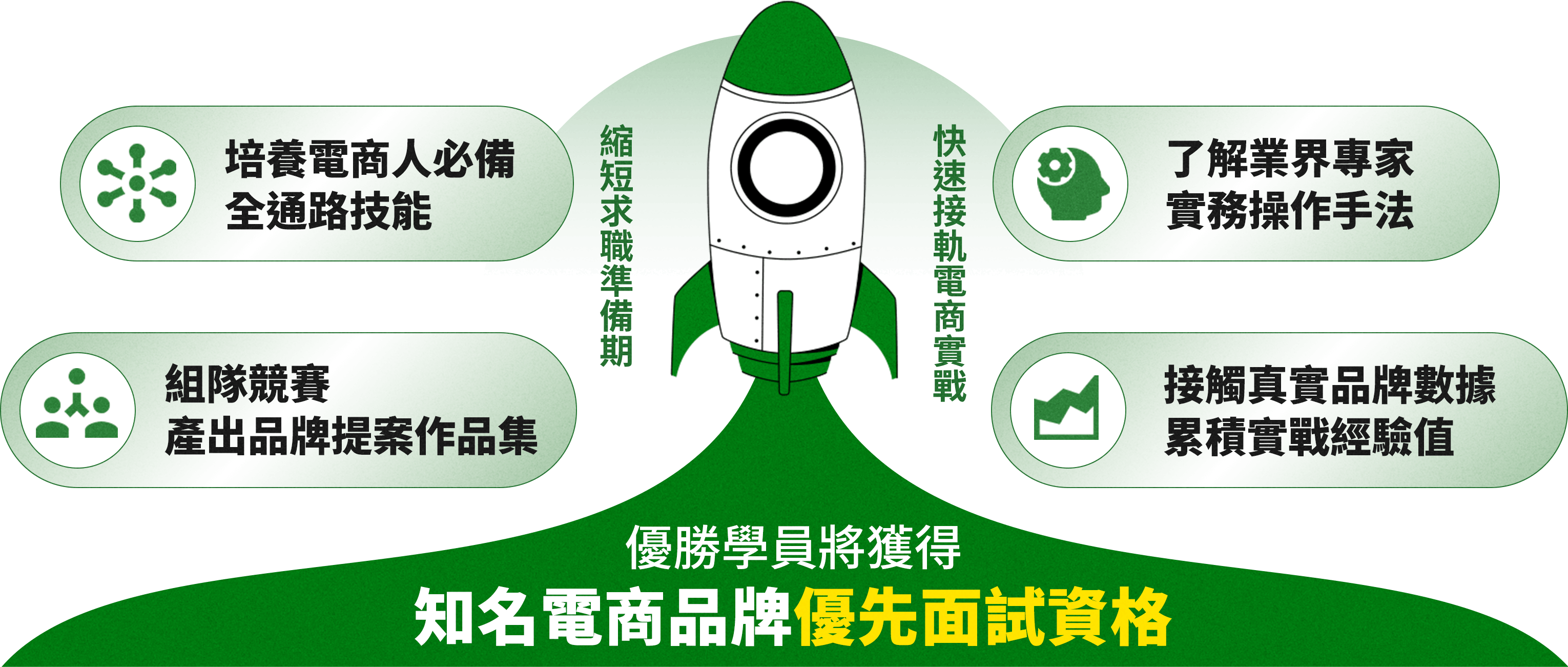 電商成長顧問養成營的學員價值圖，以「你的電商職涯加速器」為主題。中央為一艘火箭，周圍環繞六大優勢，包含培養全通路技能、組隊競賽產出作品集、接觸真實品牌數據，並強調優勝學員將獲得知名電商品牌的優先面試資格。